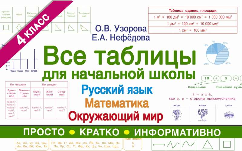 Все таблицы для 4 класса. Русский язык. Математика. Окружающий мир