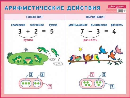 Плакат - Арифметические действия. Сложение и вычитание. Наглядное пособие для начальной школы