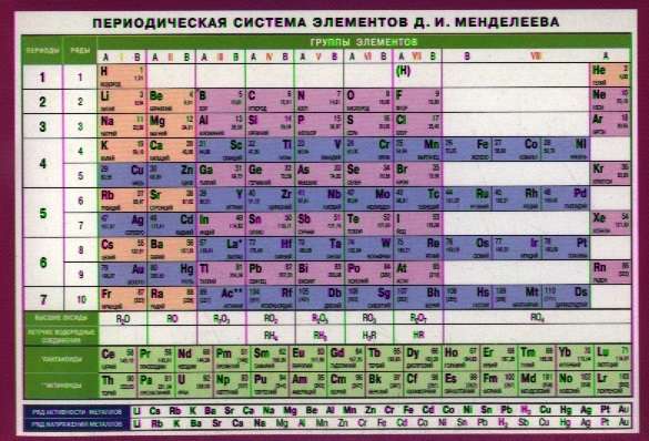 Периодическая система элементов Д.И. Менделеева. Наглядно-раздаточное пособие