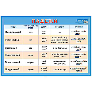 Плакат - Падежи. Наглядное пособие. А1