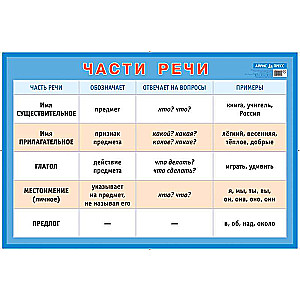 Плакат - Части речи. Наглядное пособие для начальной школы (большой формат)