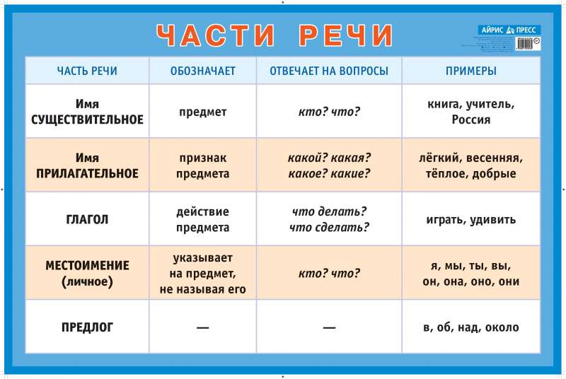 Плакат - Части речи. Наглядное пособие для начальной школы (большой формат)