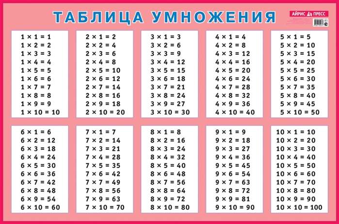 Плакат - Таблица умножения для заучивания. Наглядное пособие для начальной школы