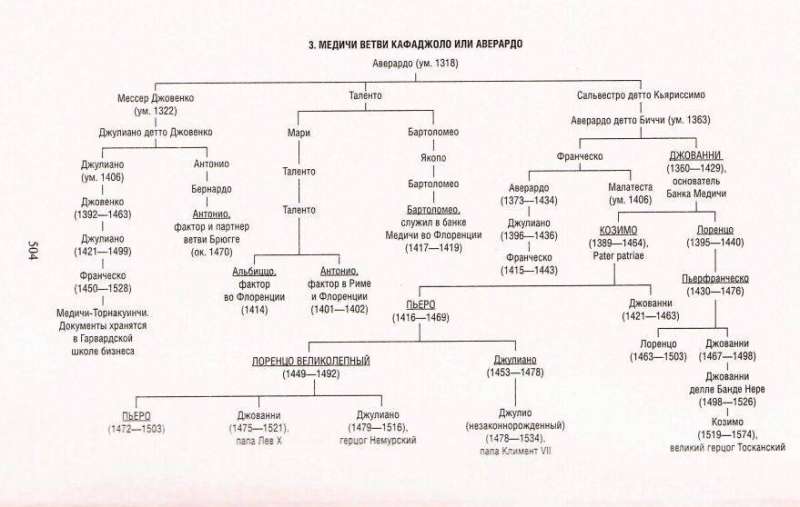 Возвышение и упадок Банка Медичи. Столетняя история наиболее влиятельной в Европе династии