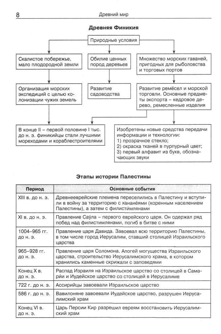 Всеобщая история в таблицах и схемах. 5-11 классы