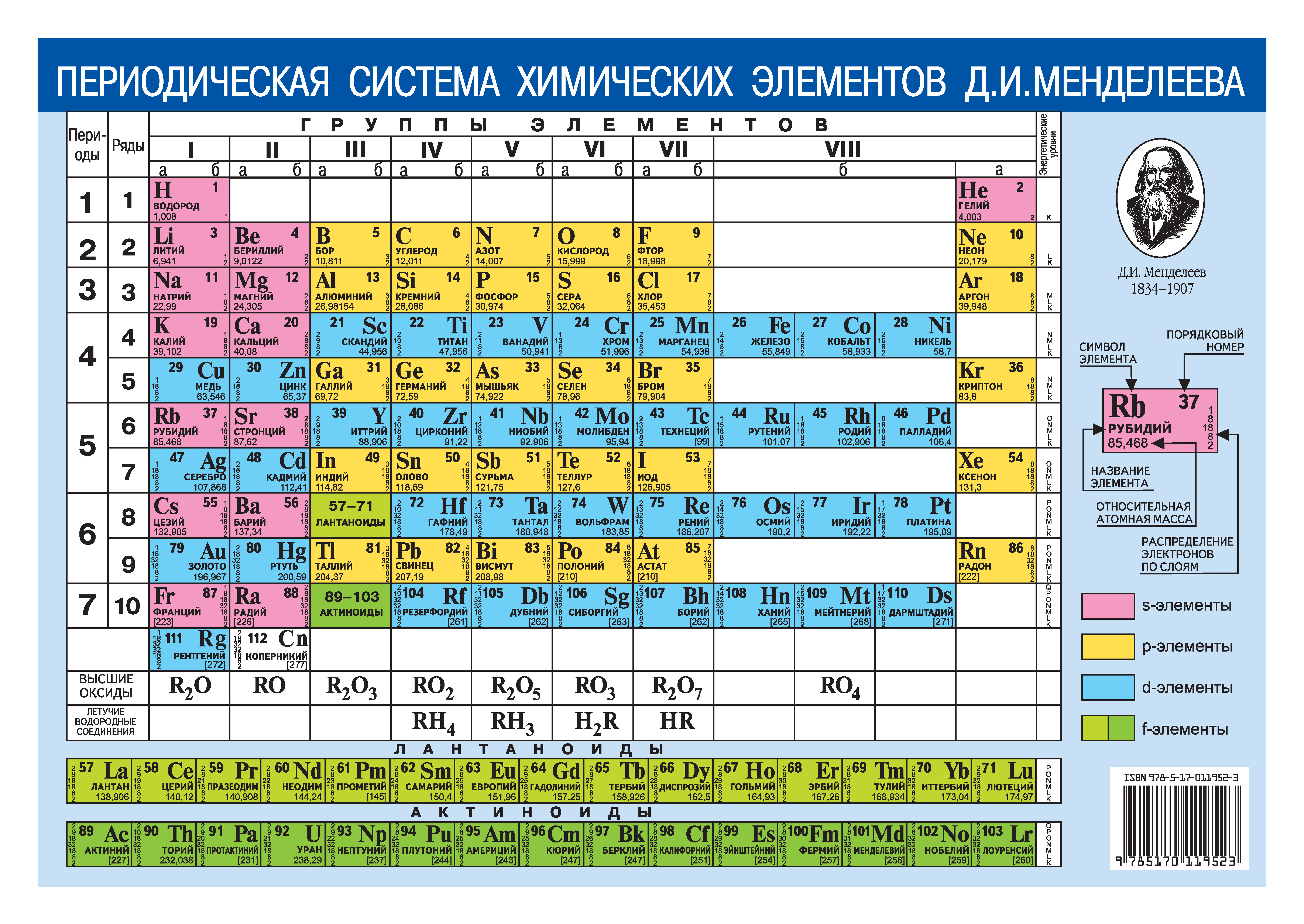 Periodensystem der chemischen Elemente D.I. Mendelejew