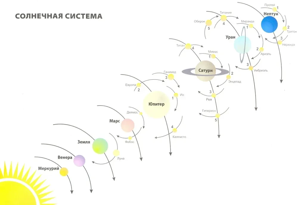 Планеты, звезды, созвездия