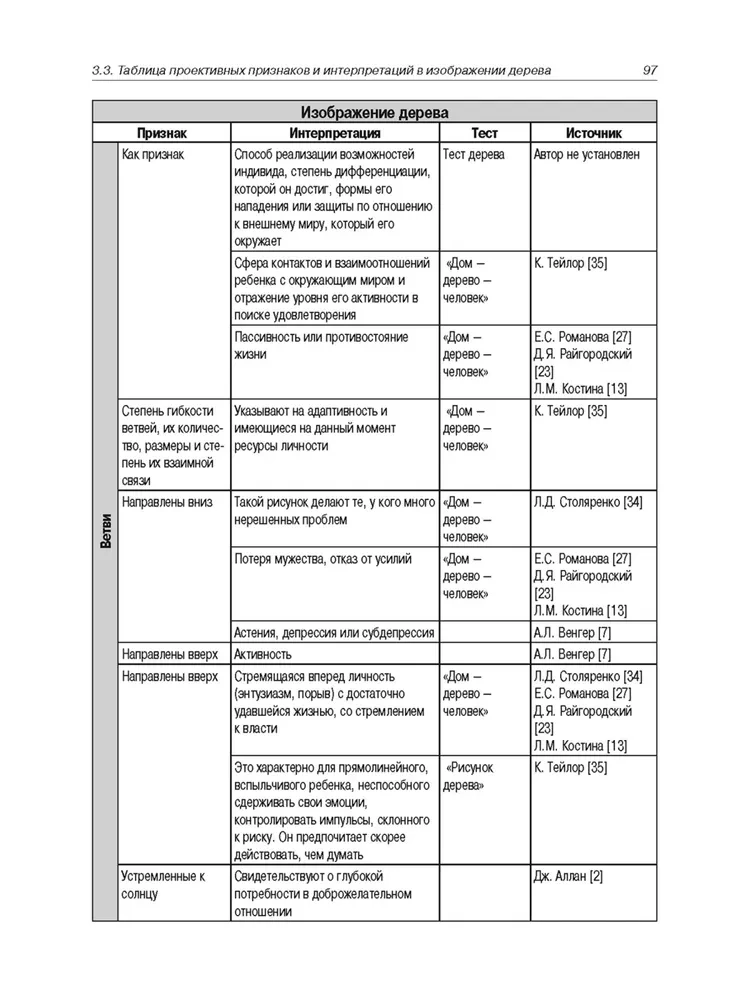 Enzyklopädie der Merkmale und Interpretationen in projektivem Zeichnen und Kunsttherapie