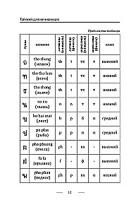 Thai für Anfänger