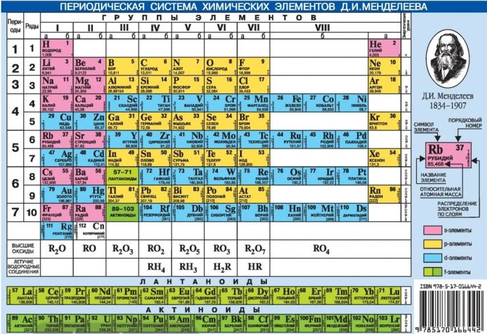 Das Periodensystem der chemischen Elemente von D.I. Mendelejew