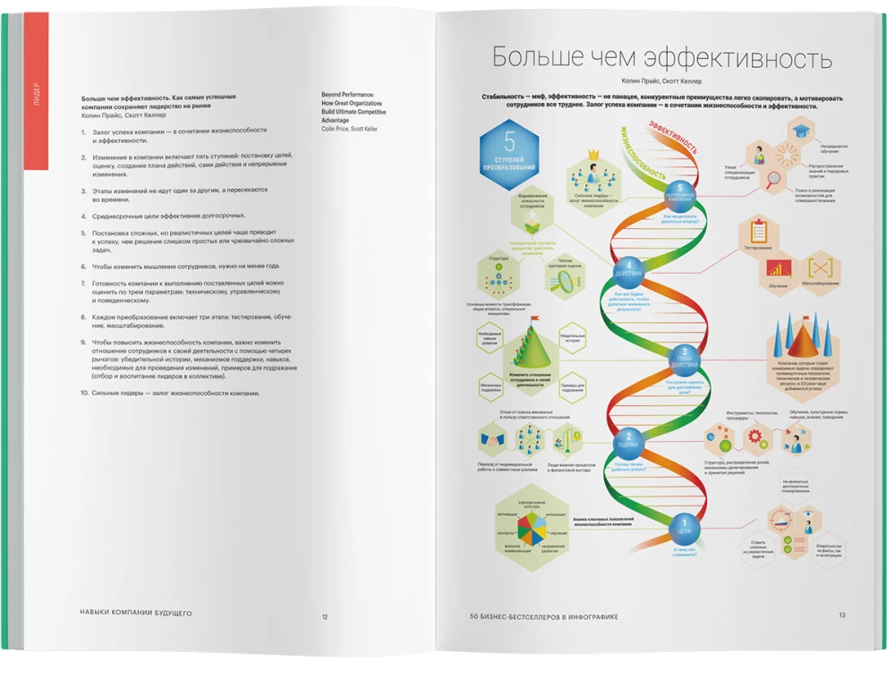 Fähigkeiten des Unternehmens der Zukunft. 50 Business-Bestseller in Infografiken