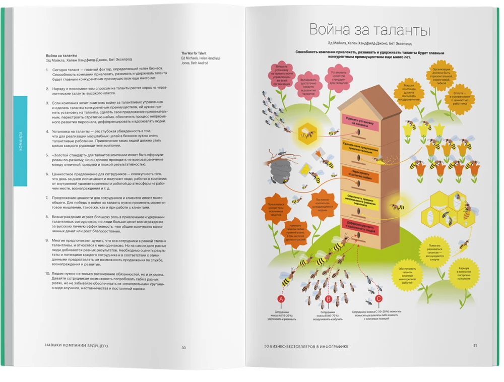 Fähigkeiten des Unternehmens der Zukunft. 50 Business-Bestseller in Infografiken