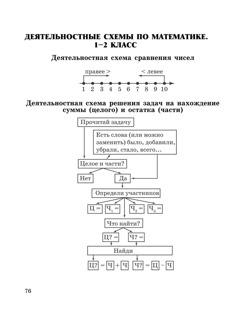 Mathematische Fähigkeiten entwickeln. 1-2 Klasse. Trainingsgerät für die Grundschule