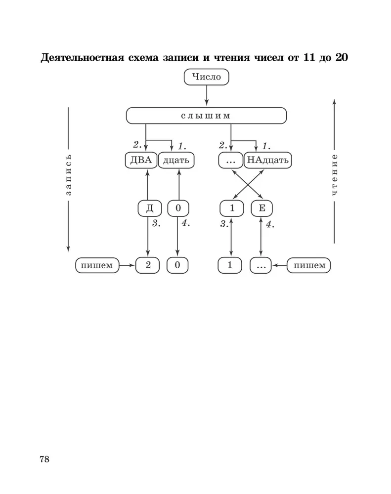 Mathematische Fähigkeiten entwickeln. 1-2 Klasse. Trainingsgerät für die Grundschule