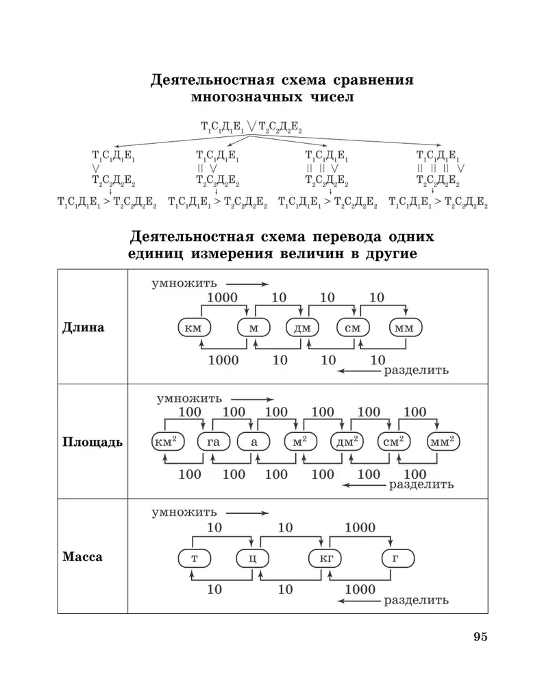 Mathematische Fähigkeiten entwickeln. 3-4 Klasse. Trainingshilfe für die Grundschule