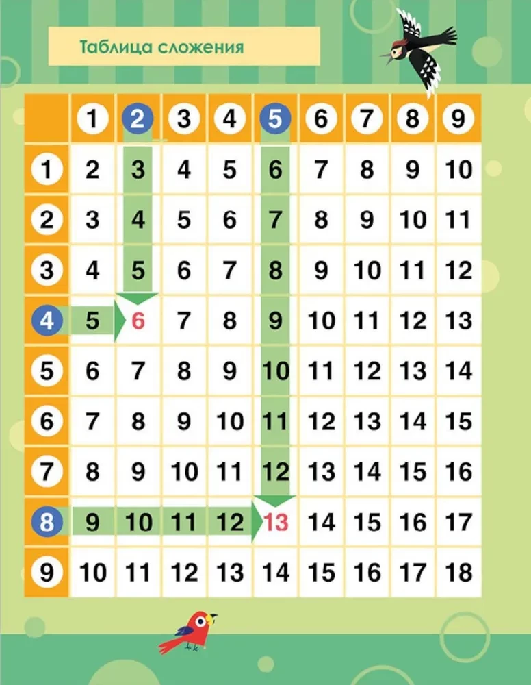 Mathematik. Lernen, Beispiele und Aufgaben zu lösen. Zählen im Bereich von 20