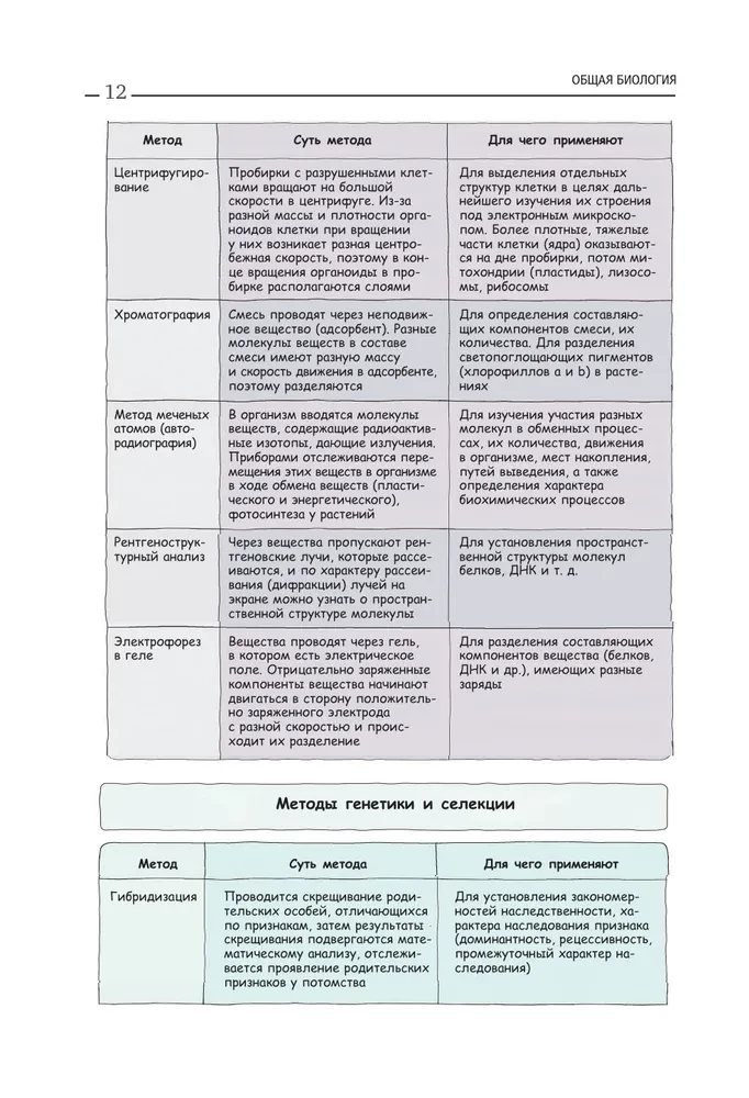 Biologie. Anleitung zur Vorbereitung auf das Abitur, die DVI und Olympiaden jeder Schwierigkeitsstufe