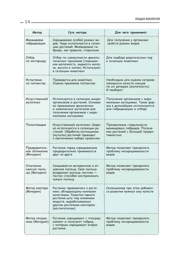 Biologie. Anleitung zur Vorbereitung auf das Abitur, die DVI und Olympiaden jeder Schwierigkeitsstufe